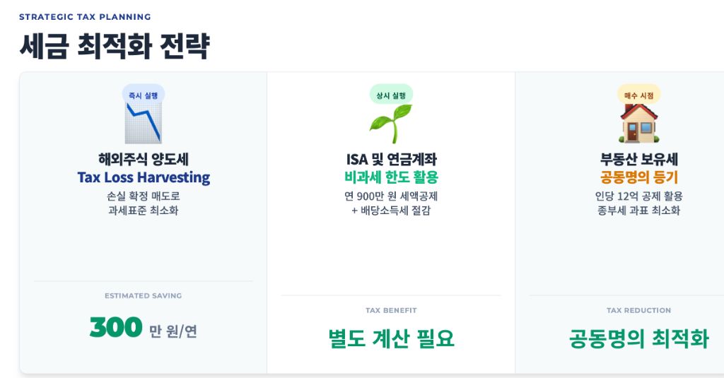 세금 최적화 전략